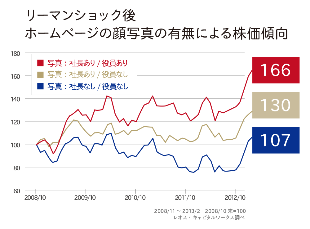 ホームページの顔写真の有無による株価傾向