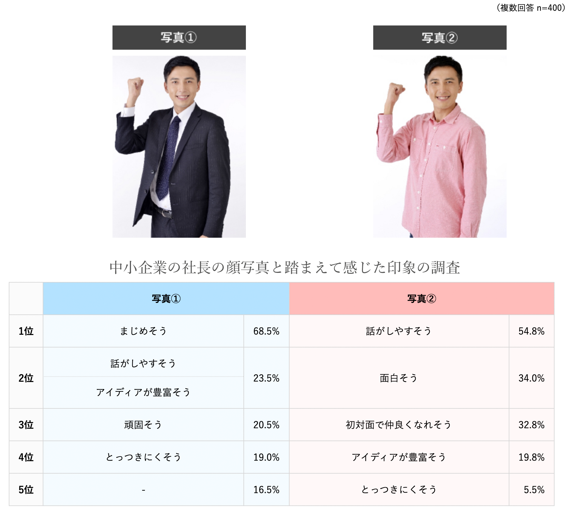 中小企業の社長の顔写真比較